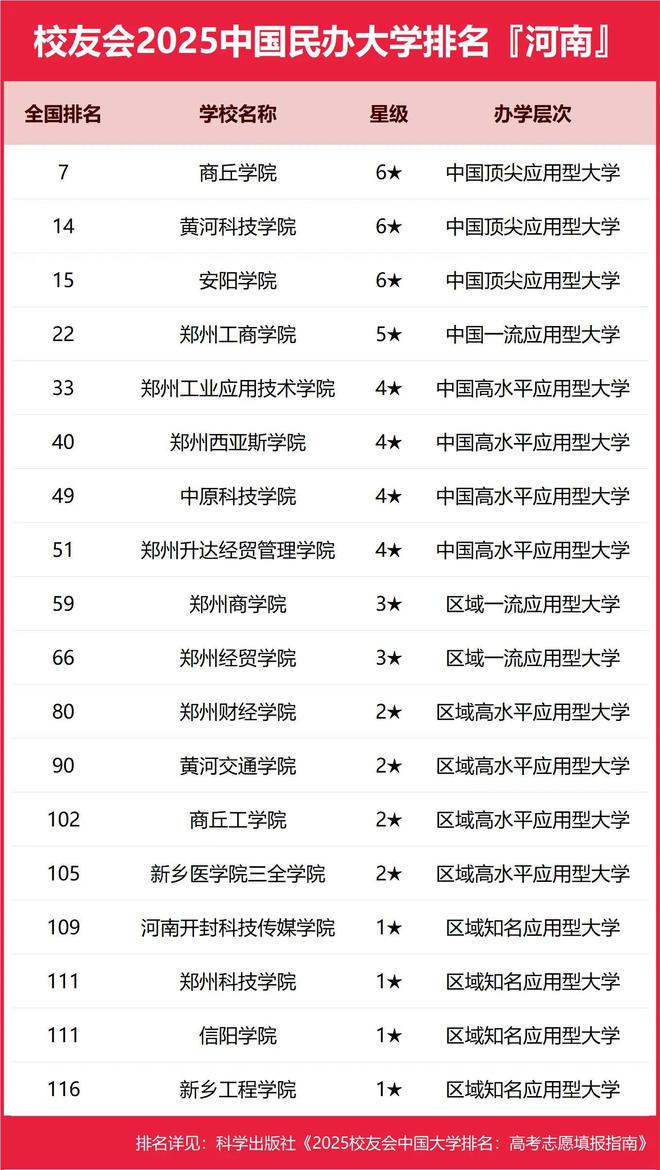 科大、河理工表现亮眼华水退步惊人！开元棋牌2025河南高校更新：河(图2)
