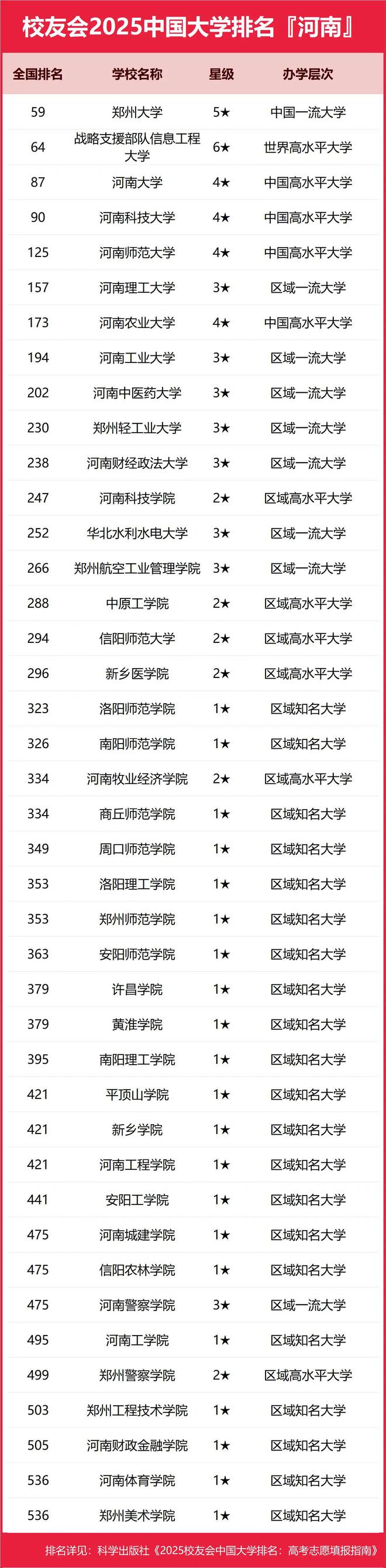 科大、河理工表现亮眼华水退步惊人！开元棋牌2025河南高校更新：河(图6)
