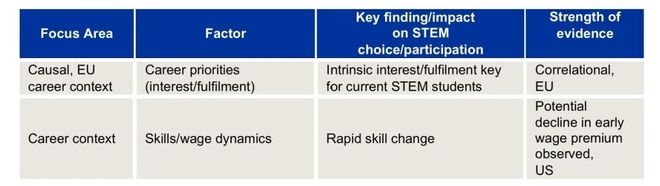 参与的因素及有效干预策略报告开元棋牌欧盟发布影响STEM(图3)