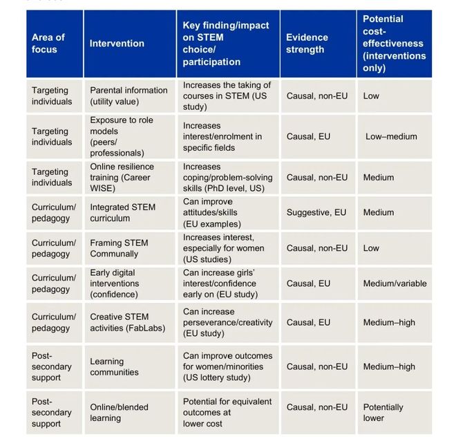 参与的因素及有效干预策略报告开元棋牌欧盟发布影响STEM(图5)